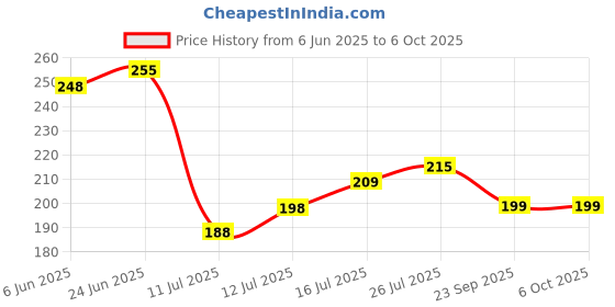 flipkart.com lynn fab Multicolor Polyester Runner lynn fab Price History Graph from 6 Jun 2025 to 5 Oct 2025