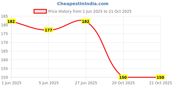 flipkart.com lynx Polarized Wayfarer Sunglasses (15) lynx Price History Graph from 1 Jun 2025 to 21 Oct 2025