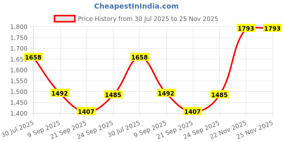 flipkart.com euphoria wardrobe LYOCELL,SWEDE,TWILL Solid Coat For Women euphoria wardrobe Price History Graph from 30 Jul 2025 to 24 Nov 2025