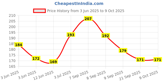 flipkart.com lyon baby wet wipes with lid enriched with aloe vera and vit e (80 wipes per pack) lyon Price History Graph from 3 Jun 2025 to 8 Oct 2025