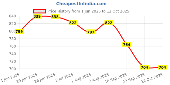 flipkart.com lyon baby wet wipes with lid enriched with aloe vera and vit e (80 wipes per pack) lyon Price History Graph from 1 Jun 2025 to 11 Oct 2025