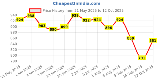flipkart.com lyon baby wet wipes with lid enriched with aloe vera and vite (80 wipes per pack) lyon Price History Graph from 31 May 2025 to 12 Oct 2025
