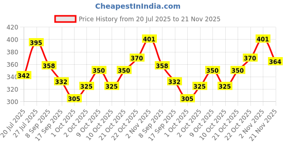 flipkart.com lyon Baby wet wipes with lid|Enriched with aloevera & vitamin E|Paraben&alcohol free lyon Price History Graph from 20 Jul 2025 to 21 Nov 2025
