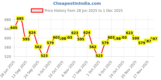 flipkart.com lyon Baby wet wipes with lid|Enriched with aloevera & vitamin E|Paraben&alcohol free lyon Price History Graph from 28 Jun 2025 to 1 Dec 2025