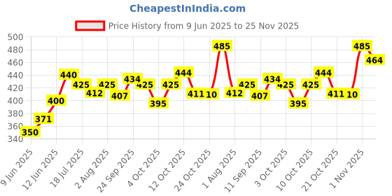flipkart.com lyon Baby Wipes with lid lyon Price History Graph from 9 Jun 2025 to 25 Nov 2025