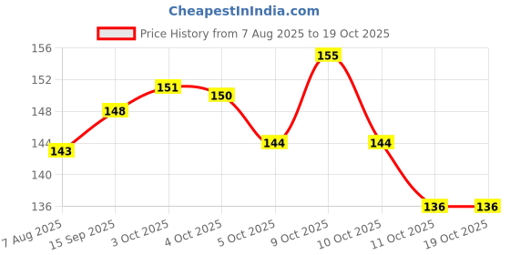 flipkart.com l'yon beauty 2 in 1 BB Compact Powder Shade 02 Compact l'yon beauty Price History Graph from 7 Aug 2025 to 18 Oct 2025