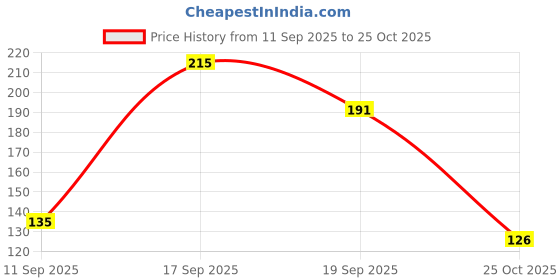 flipkart.com l'yon beauty 3 in 1 Primer - 30 ml l'yon beauty Price History Graph from 11 Sep 2025 to 25 Oct 2025