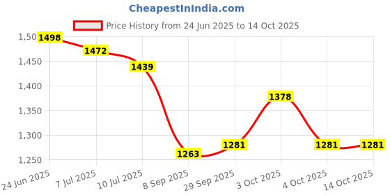 flipkart.com urbain home Lyon Engineered Wood Study Table urbain home Price History Graph from 24 Jun 2025 to 14 Oct 2025