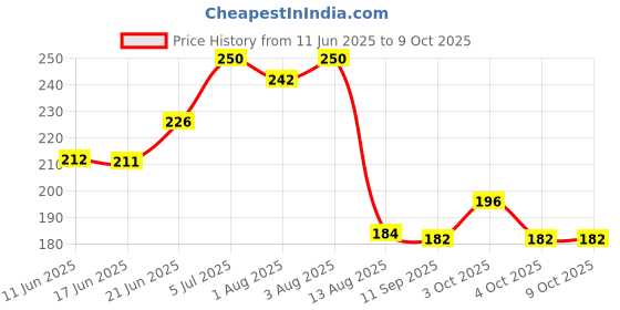 flipkart.com lyon Premium Soft Cleansing with Enriched Aloe Vera and Vitamin E Ph-Balanced Formula lyon Price History Graph from 11 Jun 2025 to 8 Oct 2025