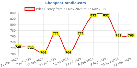 flipkart.com lyonic Analog 42 cm X 42 cm Wall Clock lyonic Price History Graph from 31 May 2025 to 21 Nov 2025