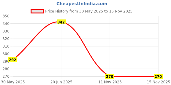 flipkart.com lyphy Men Regular Fit Self Design Spread Collar Casual Shirt lyphy Price History Graph from 30 May 2025 to 15 Nov 2025