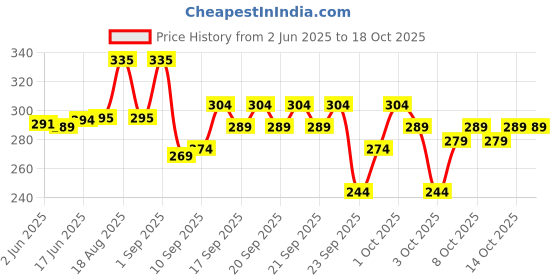 flipkart.com lyphy Men Regular Fit Self Design Spread Collar Casual Shirt lyphy Price History Graph from 2 Jun 2025 to 18 Oct 2025