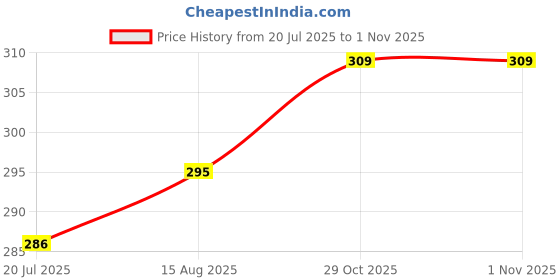 flipkart.com lyphy Men Regular Fit Self Design Spread Collar Casual Shirt lyphy Price History Graph from 20 Jul 2025 to 31 Oct 2025