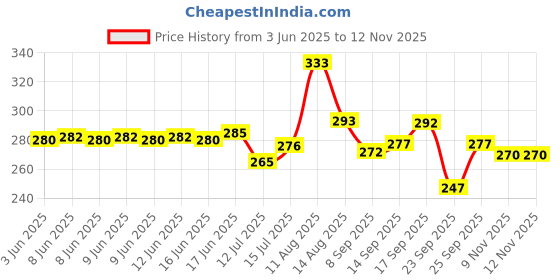 flipkart.com lyphy Men Regular Fit Self Design Spread Collar Casual Shirt lyphy Price History Graph from 3 Jun 2025 to 11 Nov 2025