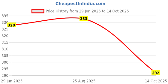 flipkart.com lyphy Men Regular Fit Self Design Spread Collar Casual Shirt lyphy Price History Graph from 29 Jun 2025 to 14 Oct 2025