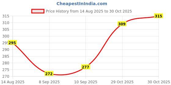 flipkart.com lyphy Men Regular Fit Self Design Spread Collar Casual Shirt lyphy Price History Graph from 14 Aug 2025 to 30 Oct 2025