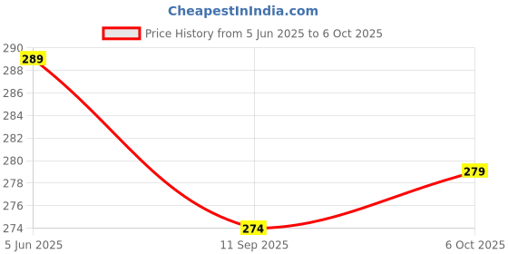 flipkart.com lyphy Men Regular Fit Self Design Spread Collar Casual Shirt lyphy Price History Graph from 5 Jun 2025 to 6 Oct 2025