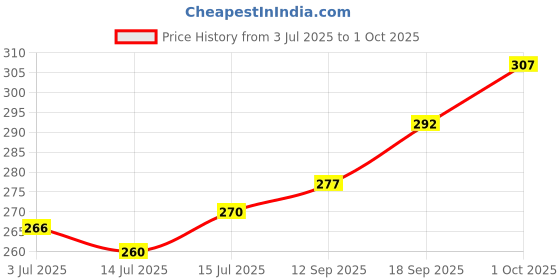flipkart.com lyphy Men Regular Fit Self Design Spread Collar Casual Shirt lyphy Price History Graph from 3 Jul 2025 to 1 Oct 2025