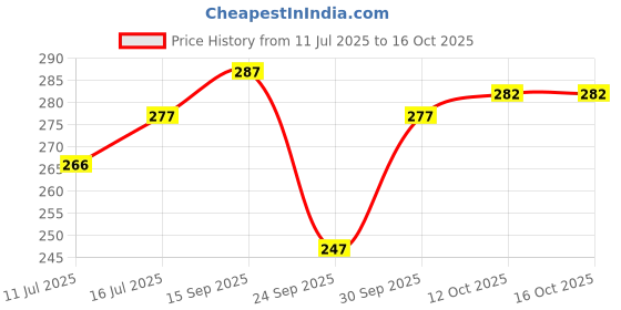 flipkart.com lyphy Men Regular Fit Self Design Spread Collar Casual Shirt lyphy Price History Graph from 11 Jul 2025 to 15 Oct 2025