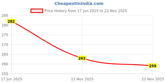 flipkart.com lyphy Men Regular Fit Self Design Spread Collar Casual Shirt lyphy Price History Graph from 17 Jun 2025 to 22 Nov 2025