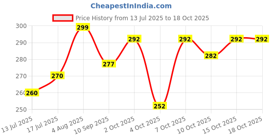flipkart.com lyphy Men Regular Fit Self Design Spread Collar Casual Shirt lyphy Price History Graph from 13 Jul 2025 to 15 Oct 2025