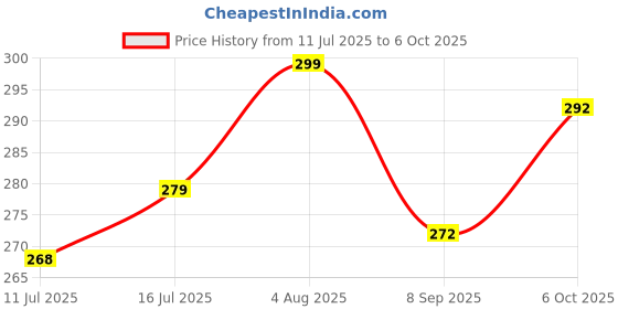 flipkart.com lyphy Men Regular Fit Self Design Spread Collar Casual Shirt lyphy Price History Graph from 11 Jul 2025 to 6 Oct 2025