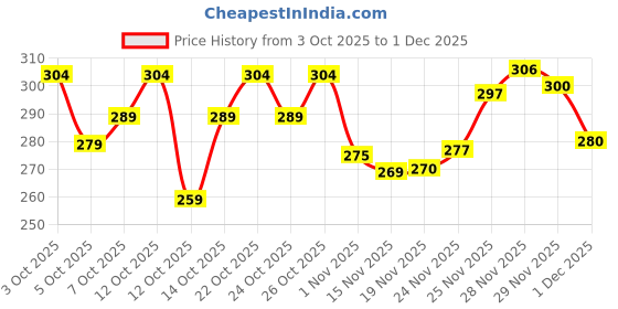 flipkart.com lyphy Men Regular Fit Self Design Spread Collar Casual Shirt lyphy Price History Graph from 3 Oct 2025 to 29 Nov 2025