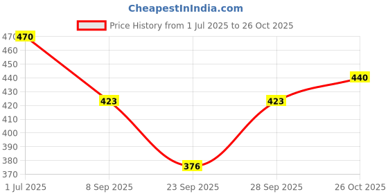flipkart.com lyphy Shirt Regular Shorts Co-ords Set lyphy Price History Graph from 1 Jul 2025 to 26 Oct 2025