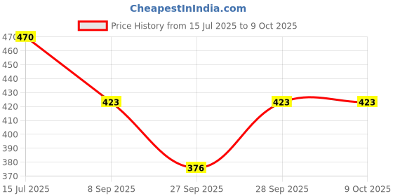 flipkart.com lyphy Shirt Regular Shorts Co-ords Set lyphy Price History Graph from 15 Jul 2025 to 8 Oct 2025