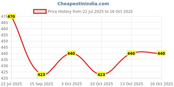 flipkart.com lyphy Shirt Regular Shorts Co-ords Set lyphy Price History Graph from 22 Jul 2025 to 16 Oct 2025