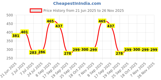 flipkart.com lyqart Empty Cutlery Holder Case lyqart Price History Graph from 21 Jun 2025 to 26 Nov 2025