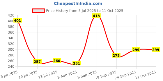 flipkart.com lyqart Empty Cutlery Holder Case lyqart Price History Graph from 5 Jul 2025 to 10 Oct 2025