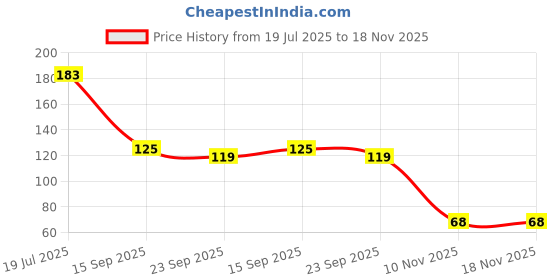 flipkart.com lyqart Wooden Coffee Spoon, Cream Spoon, Table Spoon, Sugar Spoon Set lyqart Price History Graph from 19 Jul 2025 to 18 Nov 2025
