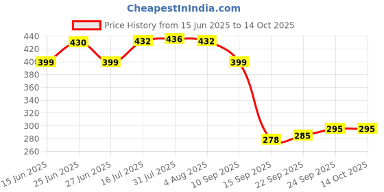 flipkart.com lyqart Wooden Round Tray | Multipurpose Tray | Serving Tray | Serving Platter | snack tray | Drinks tray Tray lyqart Price History Graph from 15 Jun 2025 to 13 Oct 2025