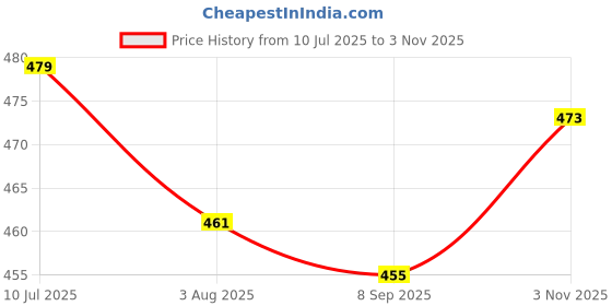 flipkart.com lyra 608 Women Pyjama lyra Price History Graph from 10 Jul 2025 to 3 Nov 2025
