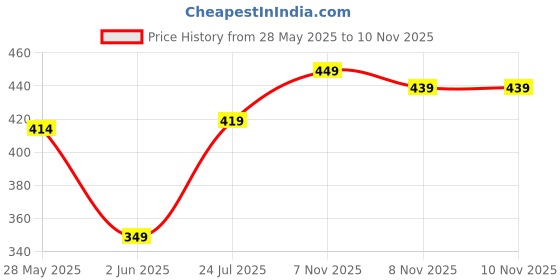 flipkart.com lyra by lux Women Full Coverage Lightly Padded Bra lyra by lux Price History Graph from 28 May 2025 to 10 Nov 2025