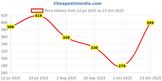 flipkart.com lyra by lux Women Full Coverage Lightly Padded Bra lyra by lux Price History Graph from 12 Jul 2025 to 23 Oct 2025