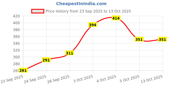 flipkart.com lyra by lux Women Full Coverage Lightly Padded Bra lyra by lux Price History Graph from 23 Sep 2025 to 13 Oct 2025