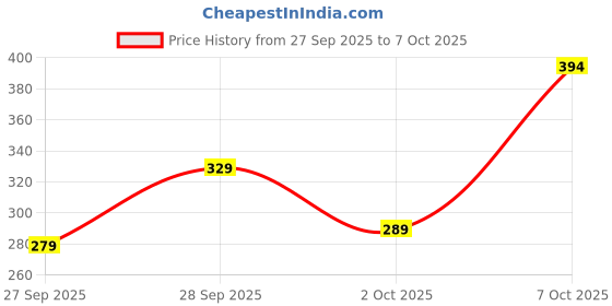 flipkart.com lyra by lux Women Full Coverage Lightly Padded Bra lyra by lux Price History Graph from 27 Sep 2025 to 7 Oct 2025
