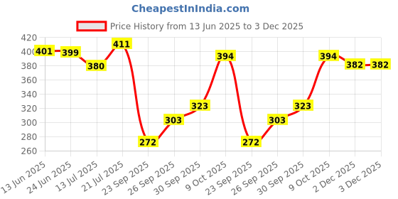 flipkart.com lyra by lux Women Push-up Heavily Padded Bra lyra by lux Price History Graph from 13 Jun 2025 to 3 Dec 2025