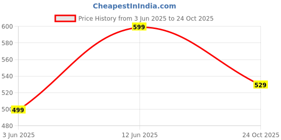flipkart.com lyra Capri Women Beige Capri lyra Price History Graph from 3 Jun 2025 to 24 Oct 2025