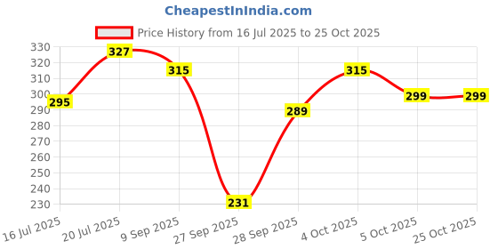 flipkart.com lyra Capri Women Dark Blue Capri lyra Price History Graph from 16 Jul 2025 to 24 Oct 2025