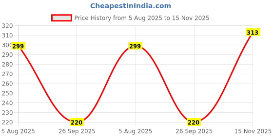 flipkart.com lyra Pack of 2 Women Boy Short Multicolor Panty lyra Price History Graph from 5 Aug 2025 to 15 Nov 2025