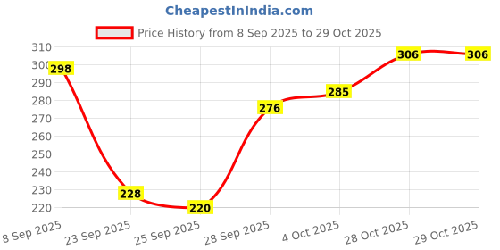 flipkart.com lyra Pack of 2 Women Boy Short Red Panty lyra Price History Graph from 8 Sep 2025 to 28 Oct 2025