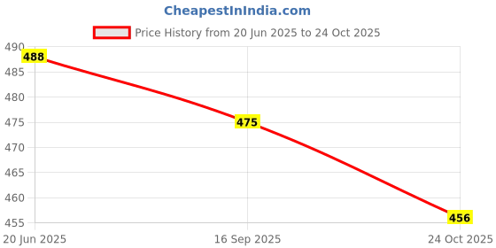 flipkart.com lyra Pack of 2 Women Everyday Non Padded Bra lyra Price History Graph from 20 Jun 2025 to 24 Oct 2025