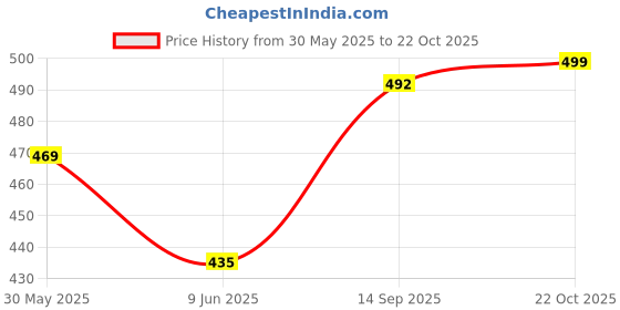 flipkart.com lyra Pack of 2 Women Full Coverage Non Padded Bra lyra Price History Graph from 30 May 2025 to 22 Oct 2025