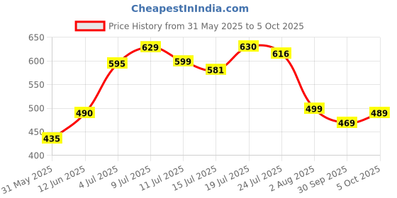 flipkart.com lyra Pack of 2 Women Full Coverage Non Padded Bra lyra Price History Graph from 31 May 2025 to 5 Oct 2025