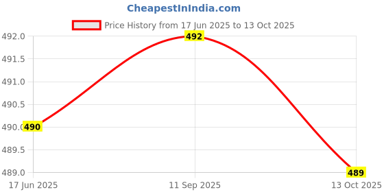 flipkart.com lyra Pack of 2 Women Full Coverage Non Padded Bra lyra Price History Graph from 17 Jun 2025 to 13 Oct 2025