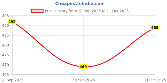 flipkart.com lyra Pack of 2 Women Full Coverage Non Padded Bra lyra Price History Graph from 18 Sep 2025 to 11 Oct 2025