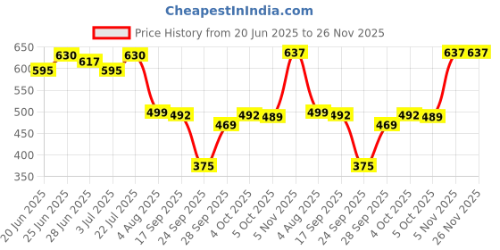 flipkart.com lyra Pack of 2 Women Full Coverage Non Padded Bra lyra Price History Graph from 20 Jun 2025 to 26 Nov 2025